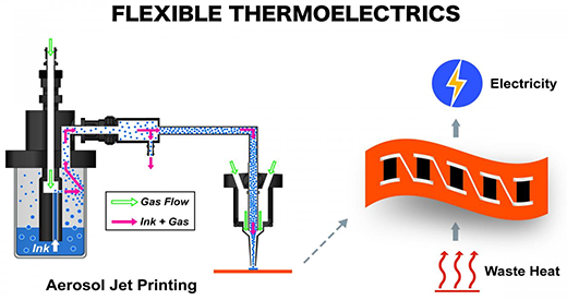 Concept of energy harvesting with flexible thermoelectrics