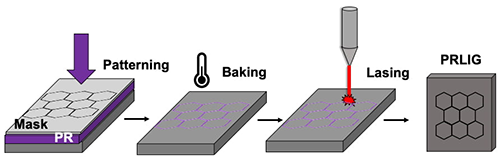 laser-induced graphene process