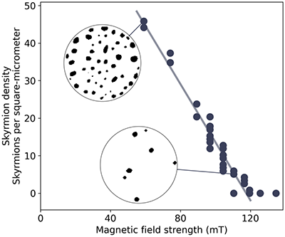density of skyrmions as a function of the external magnetic field