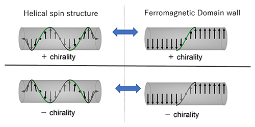 The chirality memory effect of the ferromagnetic domain wall