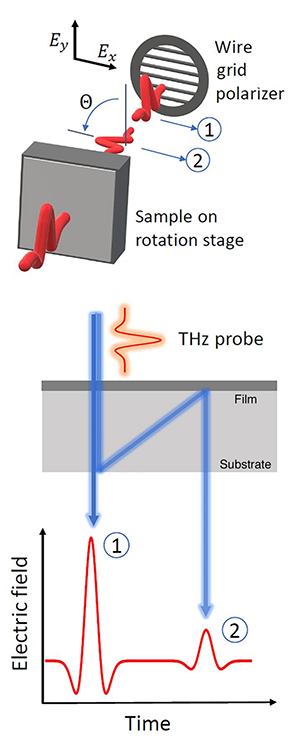 unique broadband polarization rotators made with ultrathin carbon nanotube films