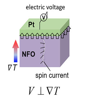 Spin Seebeck thermoelectric module using NFO-Pt