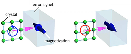 Schematic illustrations of magnetization control by the injection of phonon angular momentum
