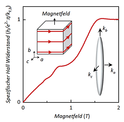 Hall resistivity as a function of the applied magnetic field