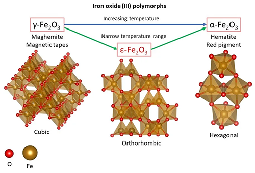 Сrystalline structures of iron oxide (III) polymorphs