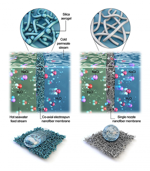Merits of co-axial electrospun nanofiber membrane