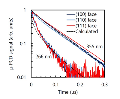 Decay curves for undoped samples excited by a laser at different crystal faces
