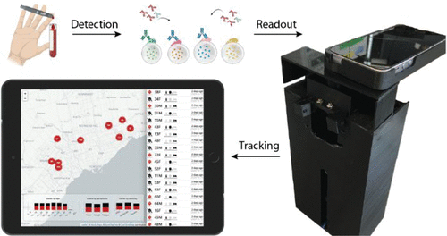 A portable smartphone-based quantum barcode serological assay device for real-time surveillance of patients infected with SARS-CoV-2