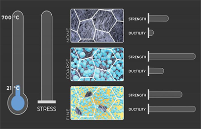 stress during deformation transforms the material with coarse precipitates, making it stronger and more ductile