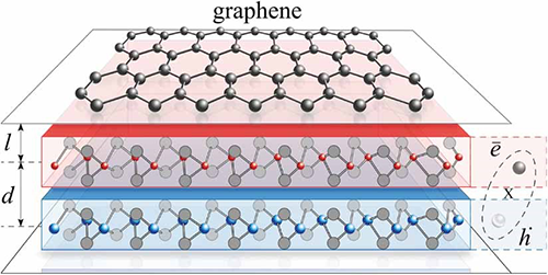 A hybrid system consisting of an electron gas in graphene (top layer) separated from a two-dimensional Bose-Einstein condensate, represented by indirect excitons (blue and red layers)