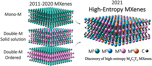 high-entropy MXenes compared to regular MXenes