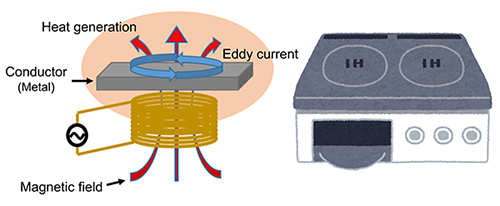 Induction heating