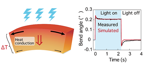 The photothermal effect enables high-speed bending motion in nearly all crystals