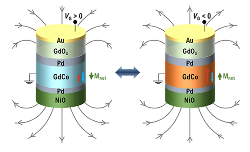 Scheme of optimized exchange-biased NiO-GdCo-layers for voltage-induced 180° net magnetization reversal