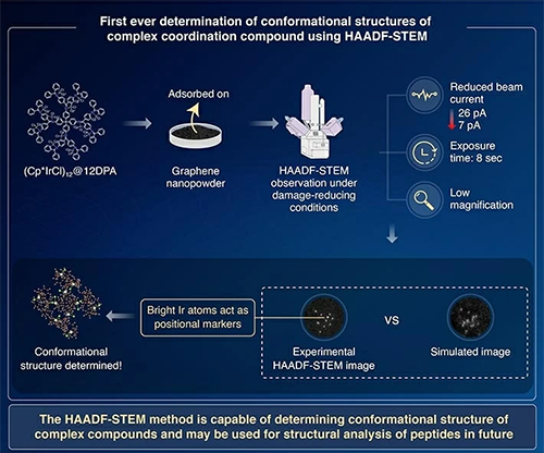 Expanding the Scope of High-Angle Annular Dark-Field Scanning Transmission Electron Microscopy