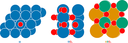 From left to right, diagrams show an oxygen atom bonding with a metal, a metal oxide, and a perovskite