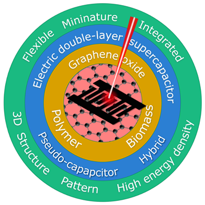 Supercapacitor based on laser scribed graphene