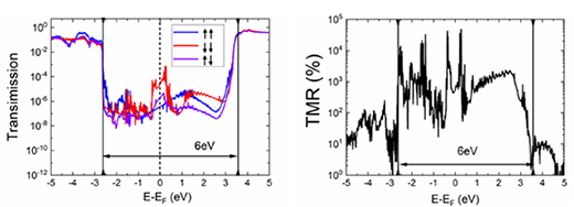Transmission functions of an evanescent state across the tunnel barrier as a function of spin and the overall calculated TMR ratio for five layers of h-BN across the bandgap