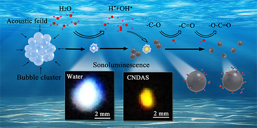 A schematic diagram of chain-like oxidation process to carbon nanodots under the effect of hydroxyl radical generated by sonoluminescence