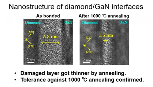 Nano-structural properties of bonding interfaces of (left) as-bonded and (right) 1000C annealed