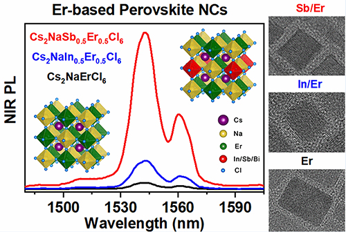 NIR PL emission spectra and HRTEM images of perovskite nanocrystals