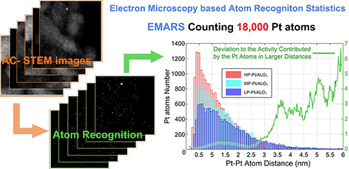 Demonstration on advantages of EMARS for dispersion analysis of metal-supported catalyst