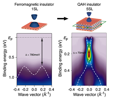 observed band-gaps and corresponding schematic in 2D ferromagnetic insulator (left) and QAH insulator