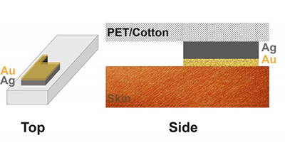 A diagram of the bioelectrical sensor, showing the gold (Au) and silver (Ag) layers attached to fabric and making good contact with the skin