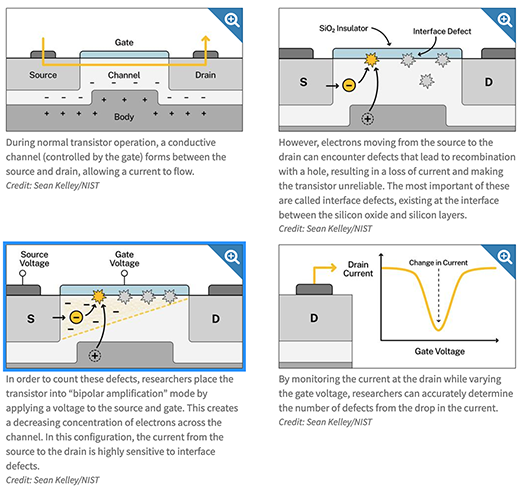 different ways to classify and minimize transistor defects