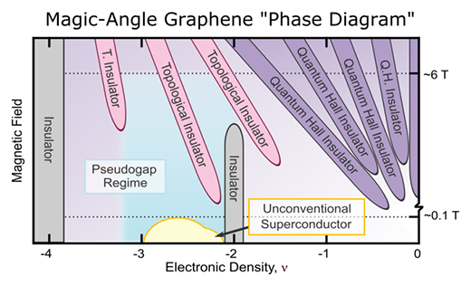 Magic-angle graphene phase diagram