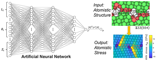 achine learning based on artificial neural networks as constitutive laws for atomic stress predictions