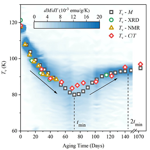 Slow oxidation of magnetite nanoparticles elucidates the limits of the Verwey transition