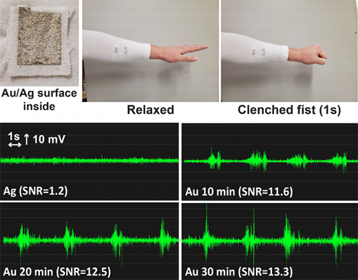 In this graphic, a compression sleeve is turned into a biosensor that measures electrical impulses generated from muscle movement