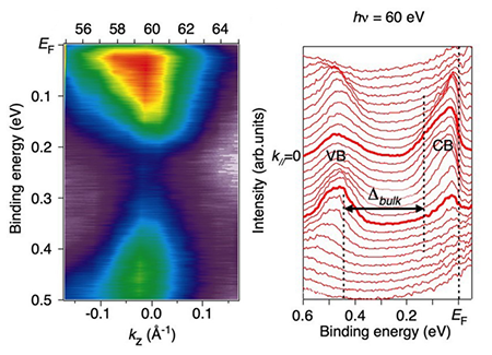 Angle-resolved photoelectron spectroscopy (ARPES) shows photon-energy dependence (left) and energy distribution curves (right)