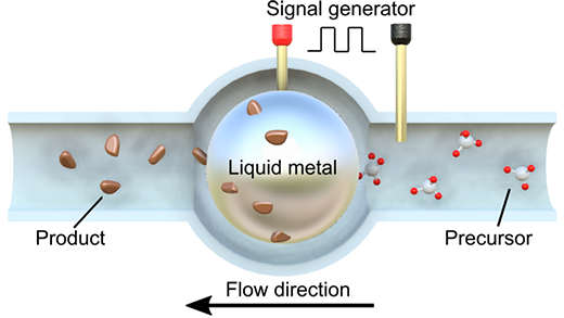A liquid metal droplet as the core of a continuous flow reactor for both chemical reaction and mass transport