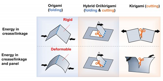 Categories of origami- and kirigami-based mechanical metamaterials
