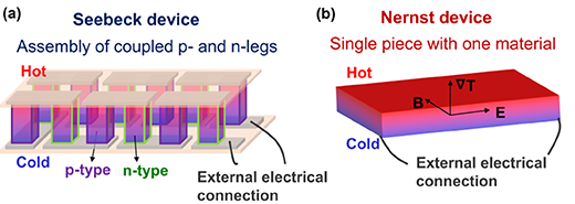 Schematics of thermoelectric devices based on the Seebeck effect (a) and Nernst effect