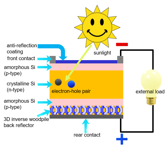 Schematic illustration of a thin photovoltaic cell where the absorption of light is increased thanks to a 3D nanostructured back reflector