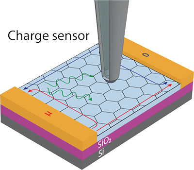 A charge sensor measuring the cost of electrons surfing on the spin wave