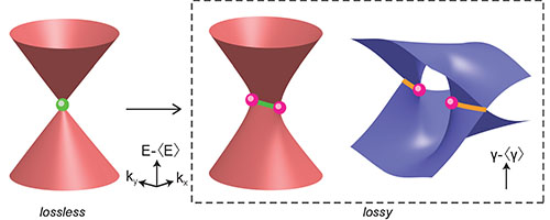 band structures in topological materials