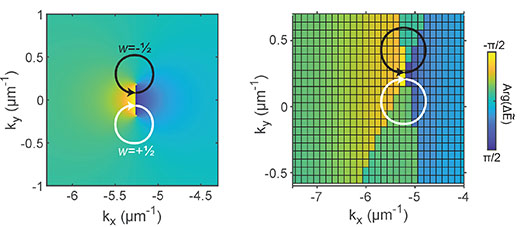 Theoretically predicted (left) and experimentally measured (right) winding of the difference of the complex bands (the non-Hermitian topological invariant) around the pair of exceptional points