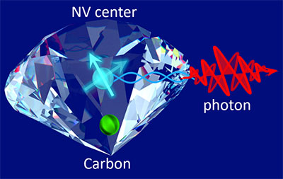 Entangled Emission in diamond