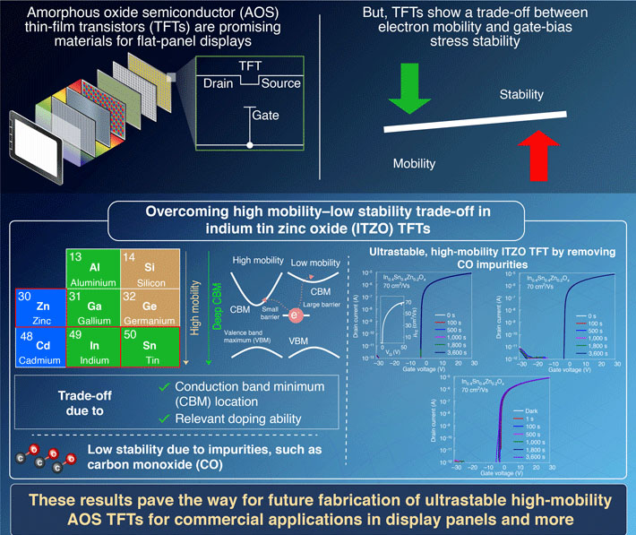 Overcoming the mobility-stability trade-off in thin-film transistors