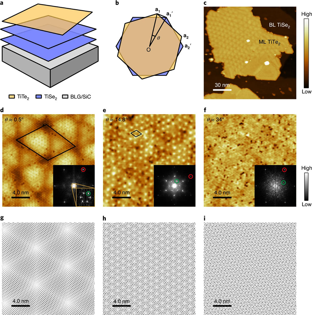Scanning tunneling microscopy topographic images of various moiré patterns with different twist angles