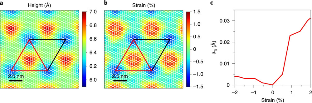 Relative height and strain field of the heterostructures