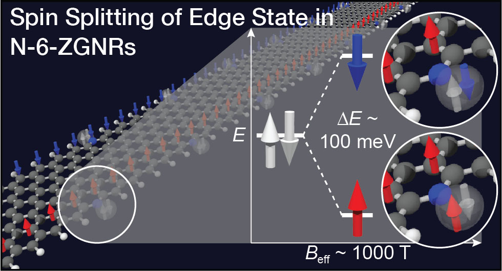 Local magnetic ordering along zigzag edge states (red and blue arrows) in nitrogen-doped graphene nanoribbons induces a splitting in energy of the nitrogen atom’s electrons