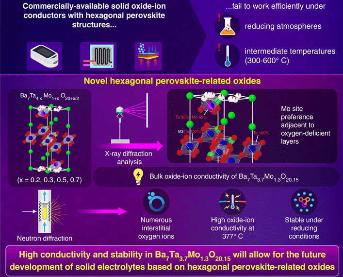 Investigating the ionic conductivity and structure of perovskite-related oxide
