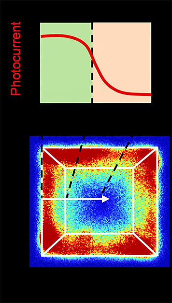 A high-resolution map of a photocatalyst particle shows the transition zones of reactivity and the corresponding spatial variation of photoelectrochemical performance across the inter-facet edge