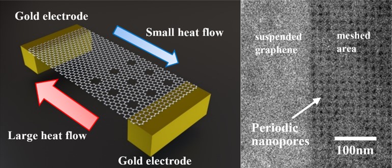 Schematic illustration of the asymmetric graphene nanomesh device, and the periodic nanopores (nanomesh)