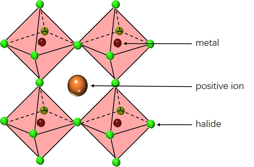 in a crystal structure of a metal halide perovskite, halide ions (small green balls) create an octahedral shape (pink) around a metal atom (dark red ball)